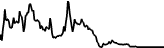 daemon (DAEMON) price graph