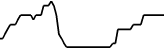 Philip Morris International rStock (RPM) price graph