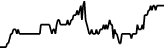 SPDR Dow Jones Industrial Average ETF Trust rStock (RDIA) price graph