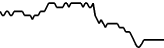 Cenový graf State Street Technology Select Sector SPDR ETF Tokenized Stock (Reality) (RXLK)